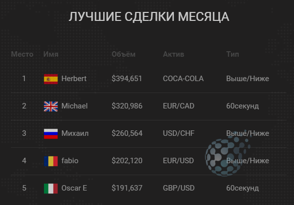 Лучшие сделки крупного брокера бинарных опционов